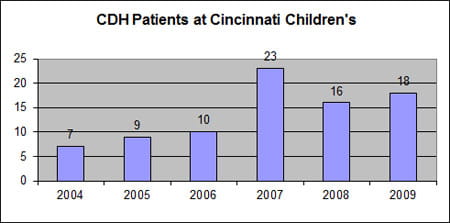 CDH patients at Cincinnati Children's.